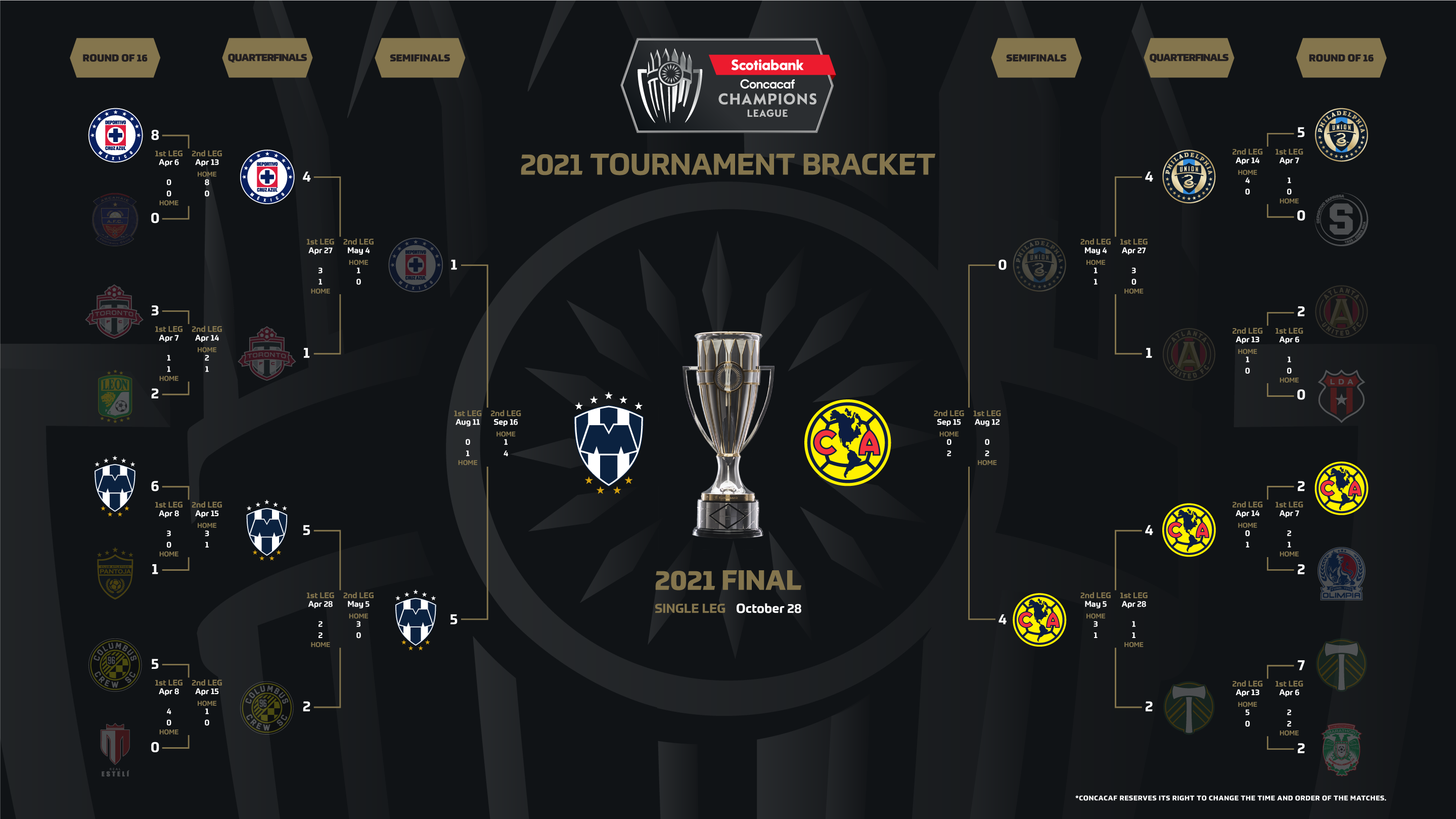 21 Scotiabank Concacaf Champions League Final Between Cf Monterrey And Club America Scheduled For October 28