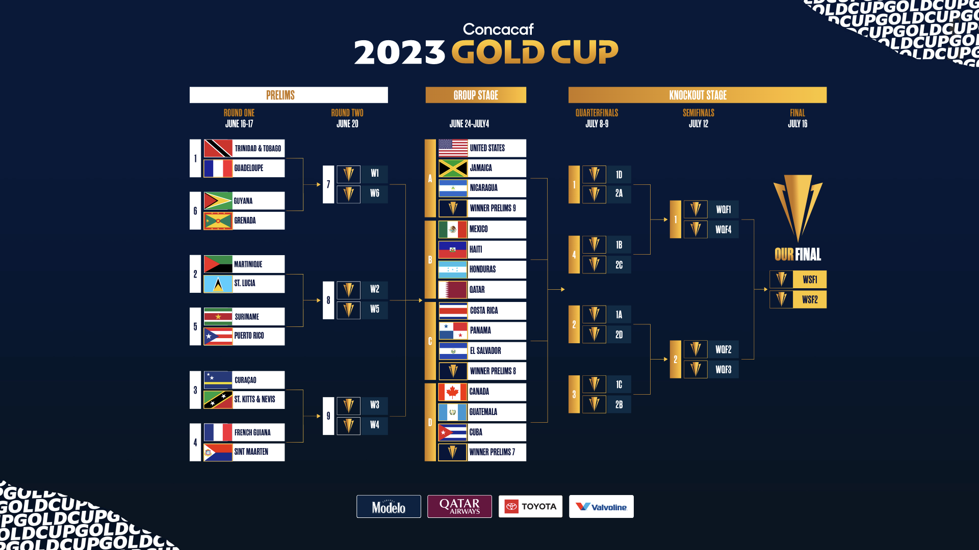 Sorteo Revela Emparejamientos De La Fase Preliminar Y De Grupos Para La ...