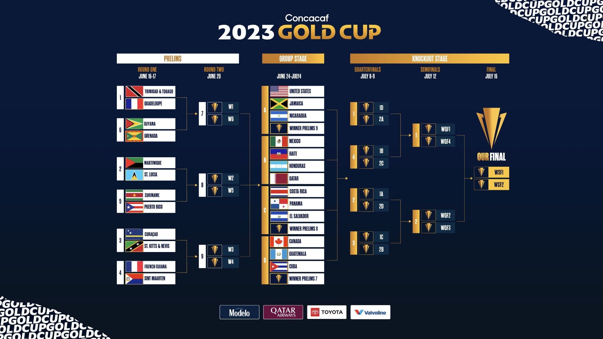 Sorteo Revela Emparejamientos De La Fase Preliminar Y De Grupos Para La Copa Oro Concacaf 2023