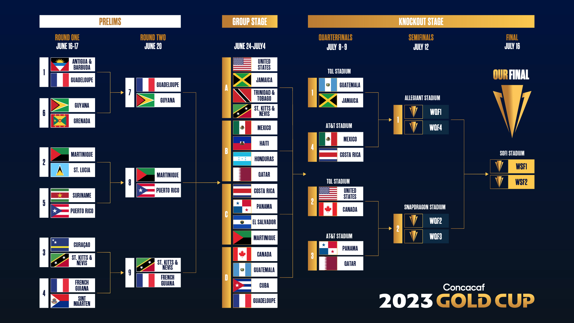 2023 Concacaf Gold Cup Quarterfinal matchups confirmed