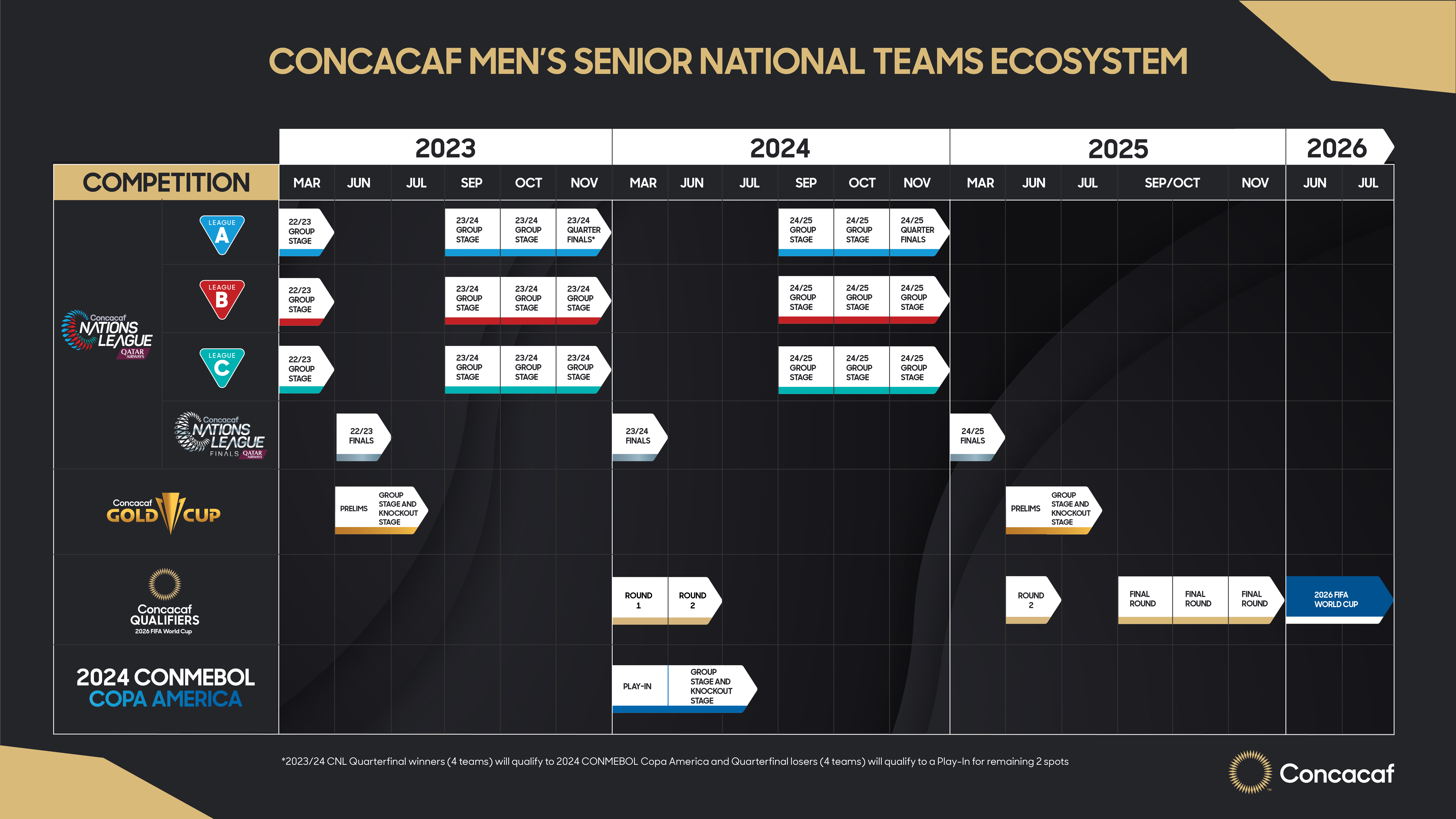 Concacaf Men's Senior National Teams Ecosystem
