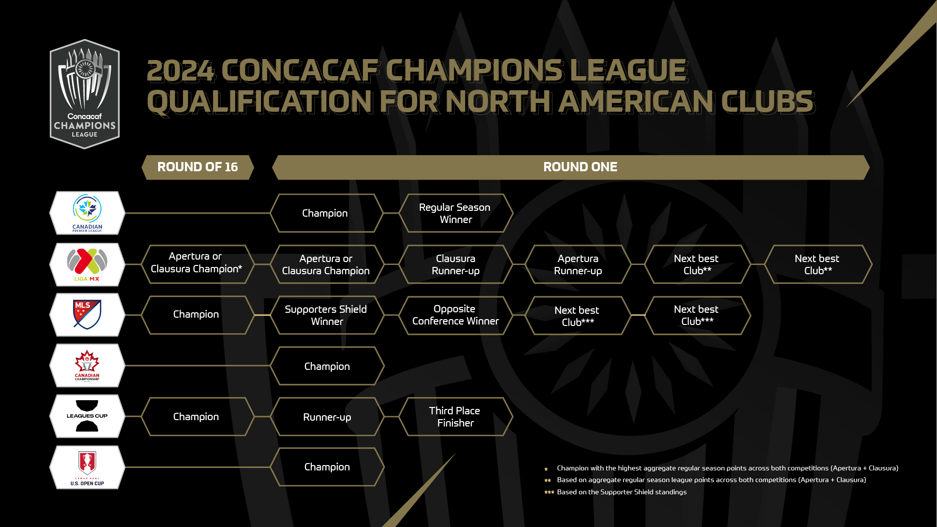 Leagues Cup 2023: How many teams will earn a place in the next Concacaf  Champions League? - AS USA