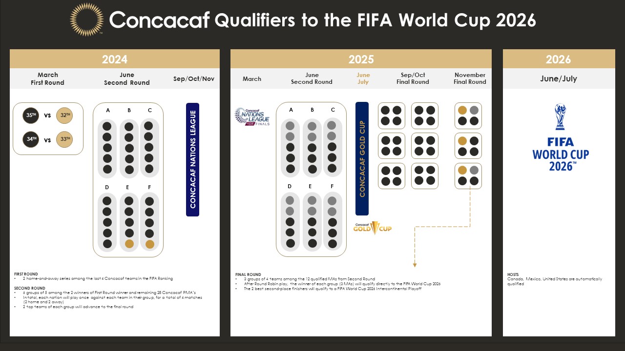 Concacaf anuncia formatos para competencias de selecciones nacionales