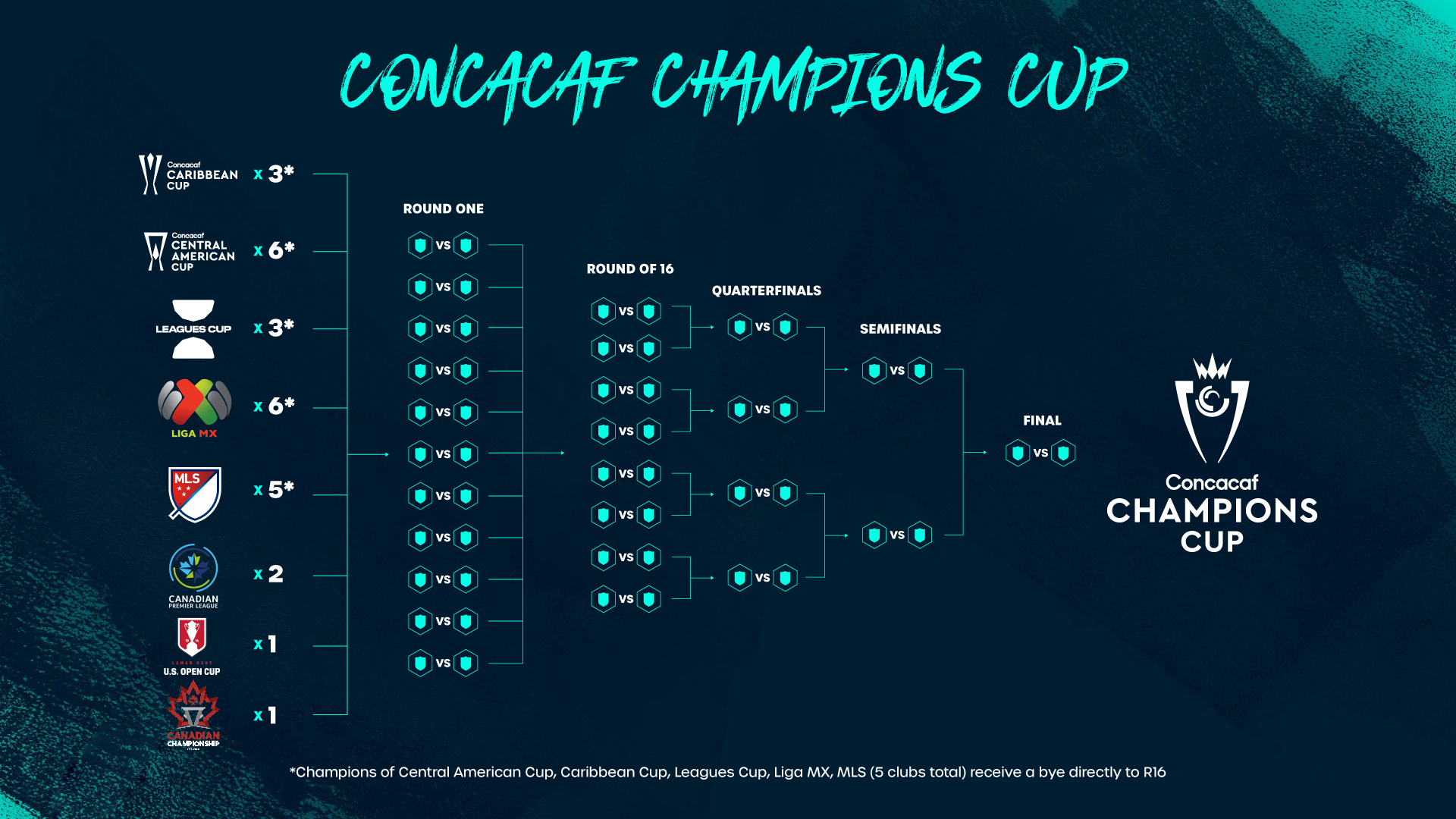 Concacaf launches Concacaf Champions Cup as the new flagship men's  continental club competition