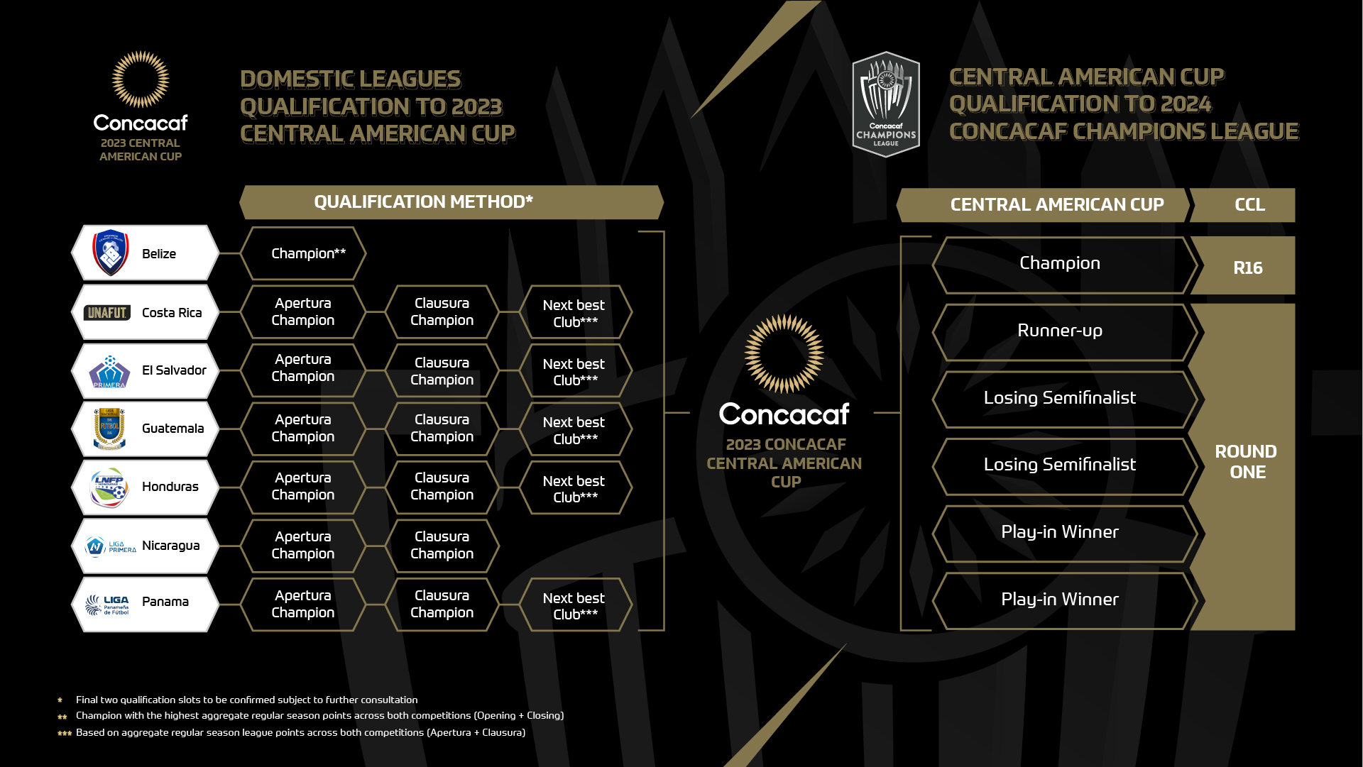 CONCACAF Champions League 2023 Table & Stats