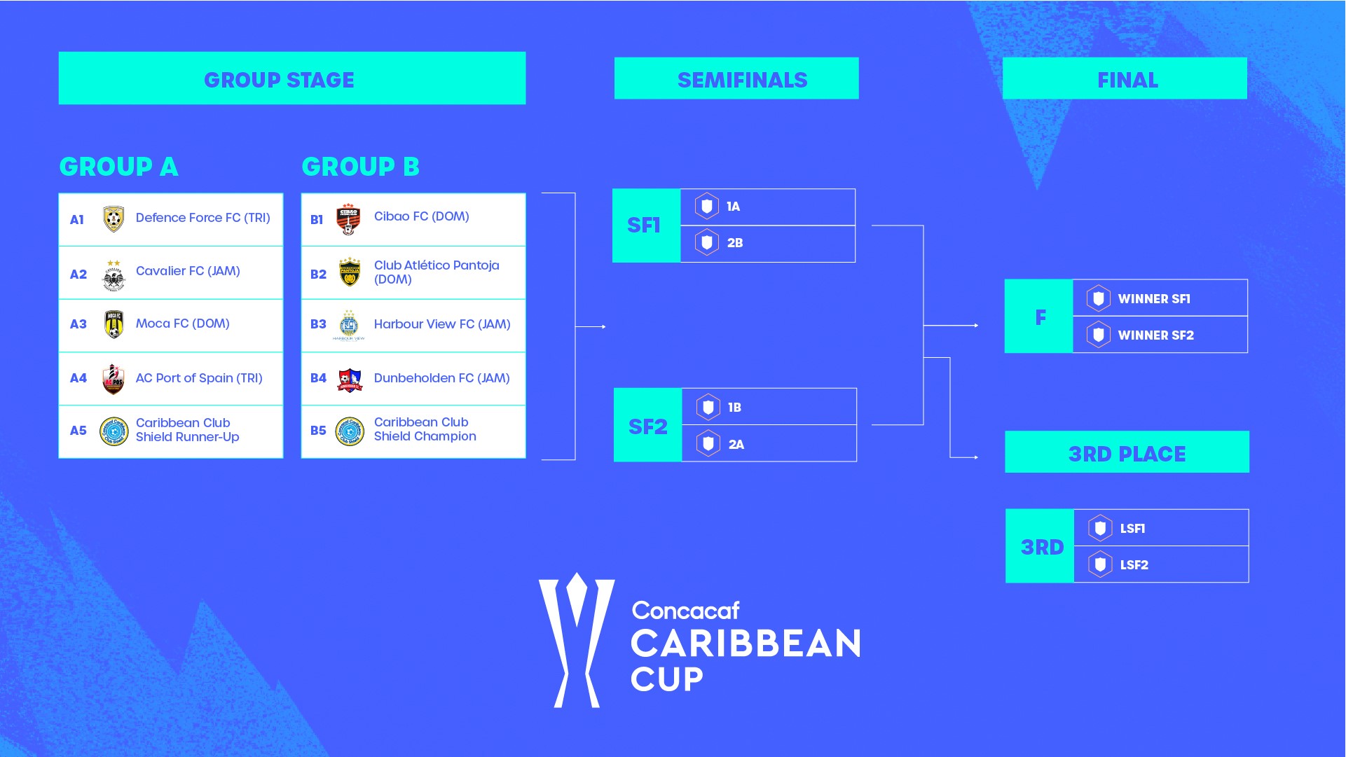 Sorteo determina grupos para la Copa Caribeña Concacaf inaugural