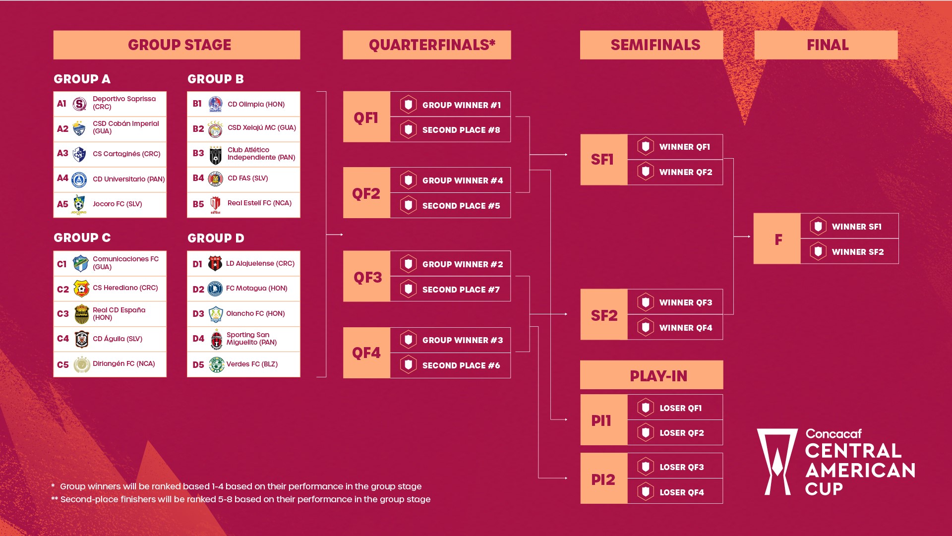 Sorteo Determina Grupos Para La Copa Centroamericana Concacaf Inaugural