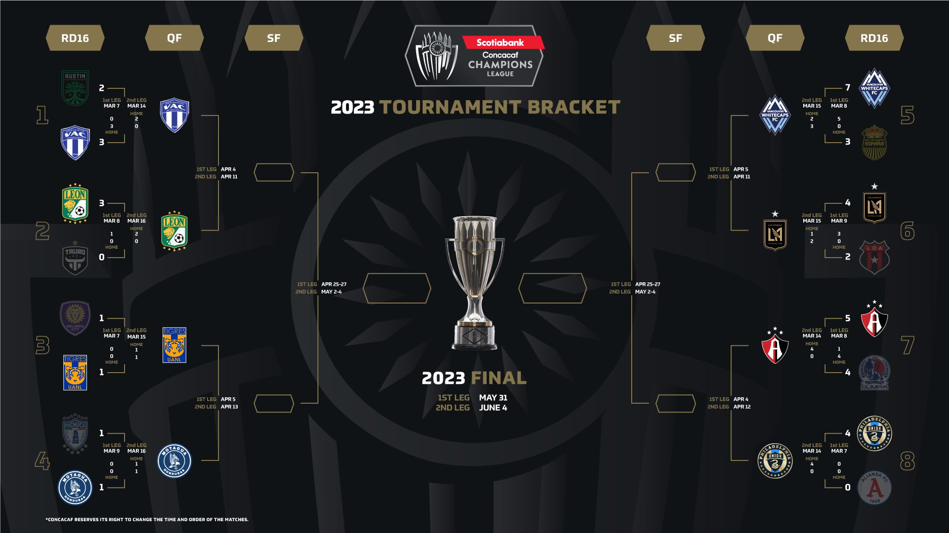 Schedule Announced For 2023 Scotiabank Concacaf Champions League   Bracket R162 Sccl23 