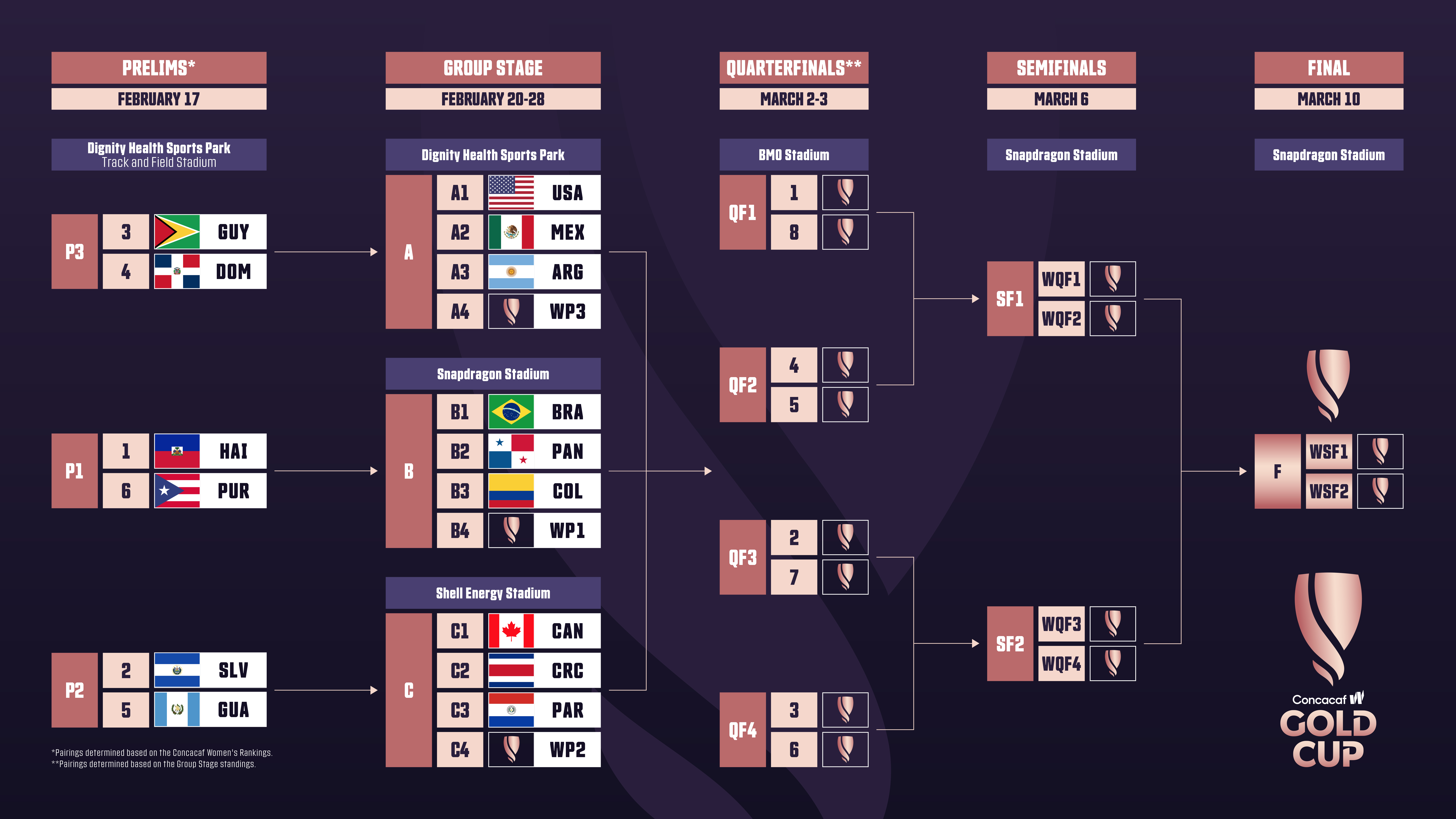 2024 W Gold Cup, Matchday 7: Match thread and discussion - Stars