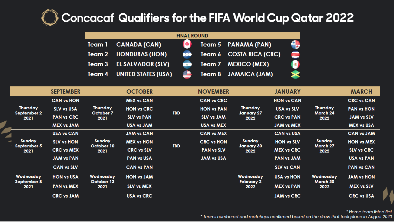 Eight teams confirmed for Final Round of Concacaf WCQ