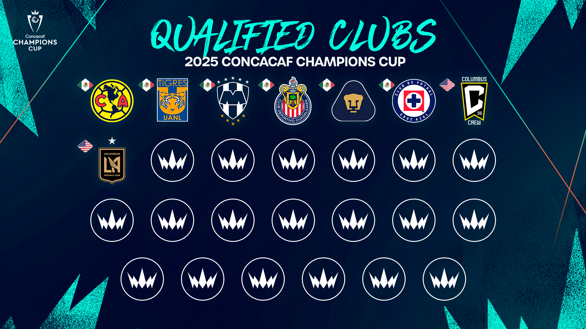 Eight clubs have now qualified for the 2025 CONCACAF Champions Cup, LAFC and Columbus Crew join the Liga MX giants