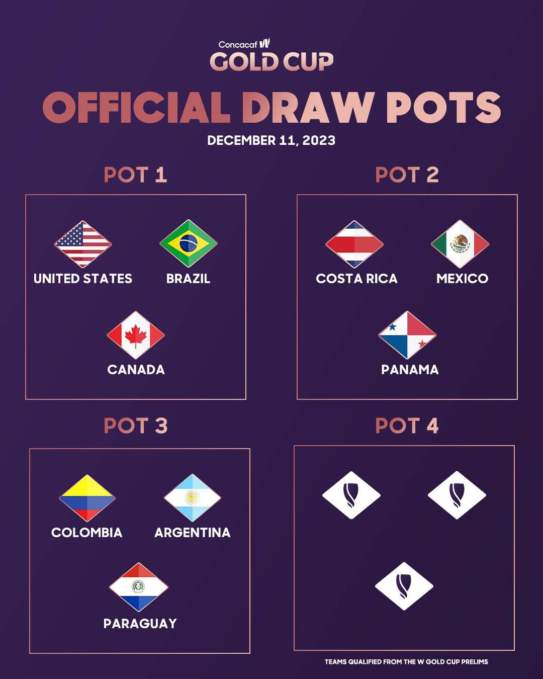 Concacaf W Gold Cup Official Draw Pots. Pot 1: United States, Brazil, Canada; Pot 2: Costa Rica, Mexico, Panama; Pot 3: Colombia, Argentina, Paraguay; Pot 4: Prelims Winners.