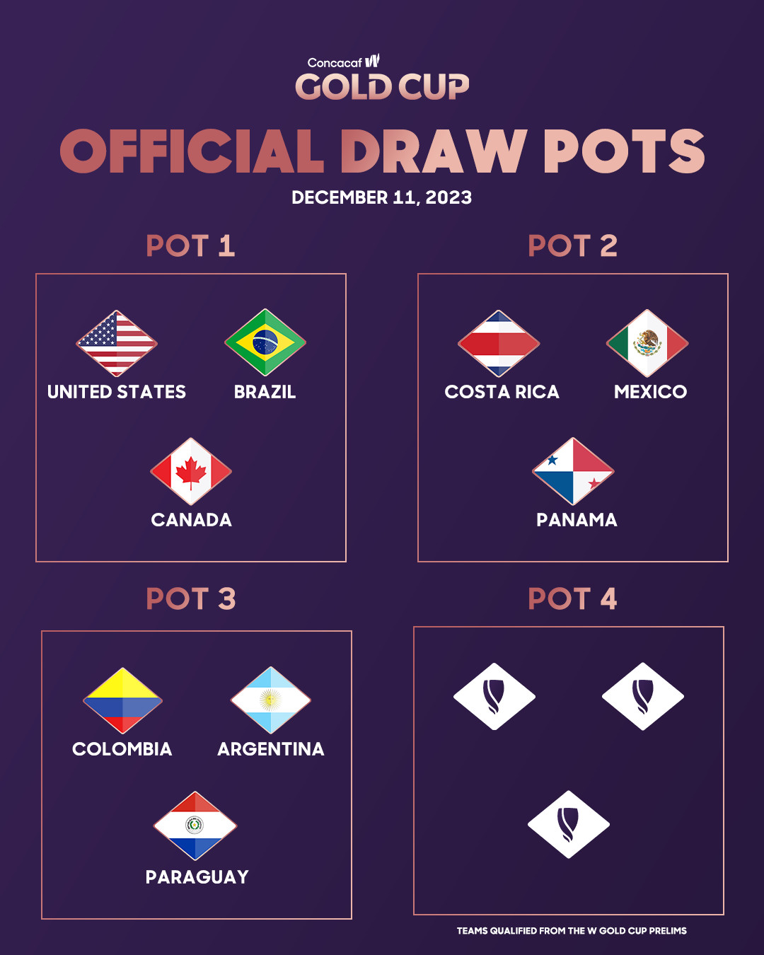 2024-concacaf-w-gold-cup-draw-pots.png?mode=maxu0026width=500u0026upscale=falseu0026animationprocessmode=firstu0026rnd=u0026rnd=20231206182220