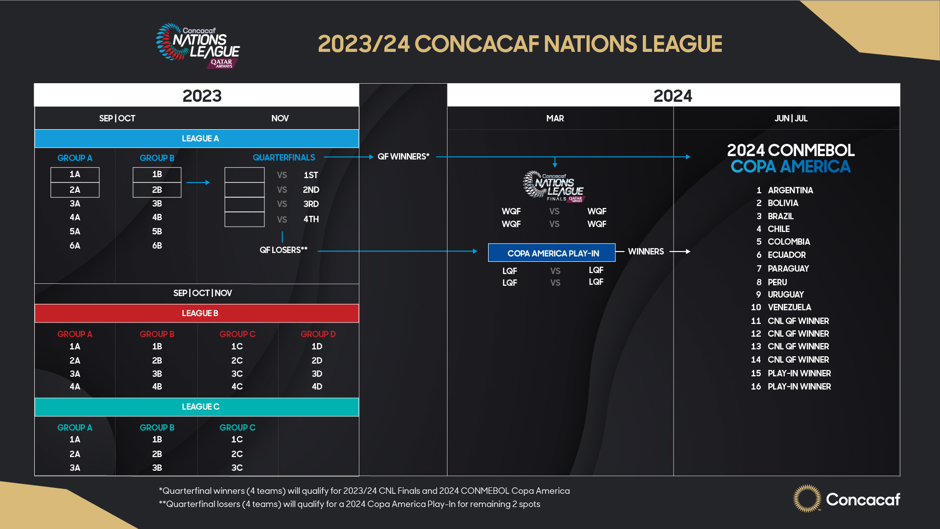 Concacaf anuncia formatos para competencias de selecciones nacionales masculinas del 2023-2026