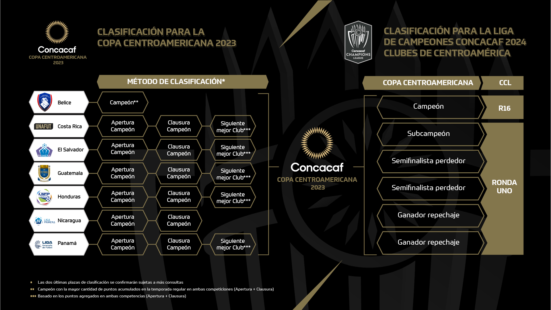 Los tres clubes hondureños que firmaron su boleto a la Copa Centroamericana