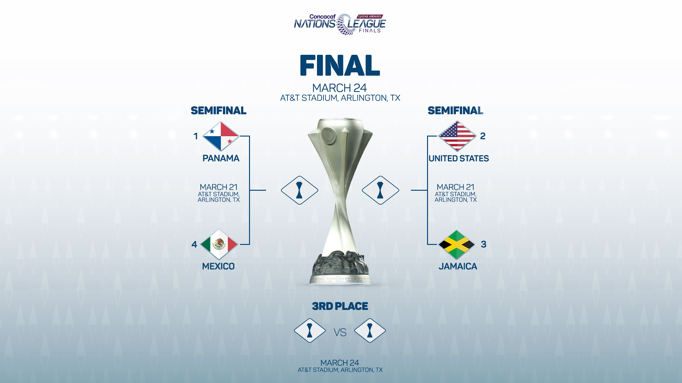 Concacaf oficializa calendario de semifinales y final del Final Four de
