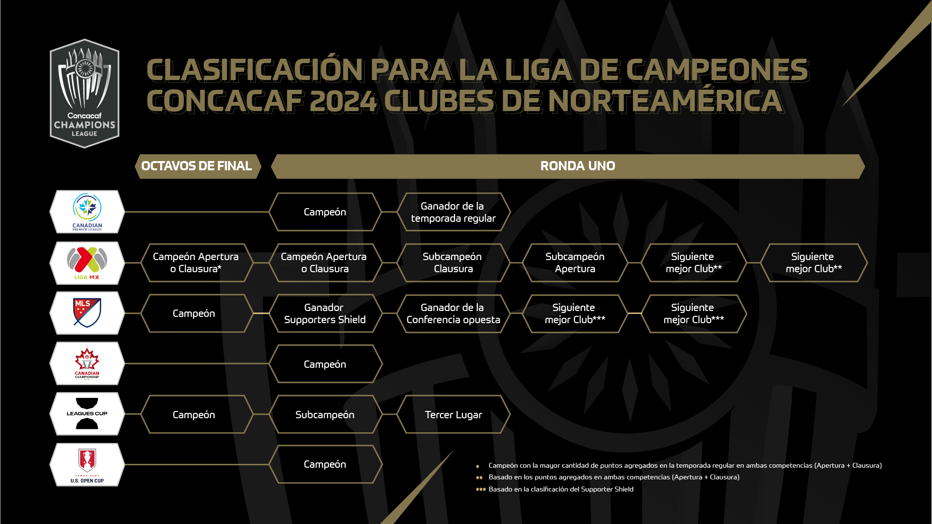 Concacaf anuncia criterios de clasificación para expandida Liga de