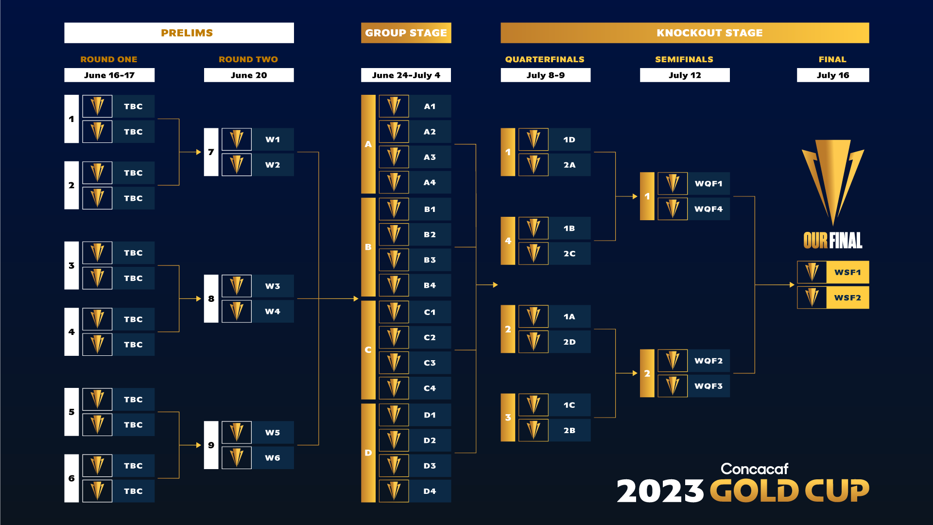 Concacaf Gold Cup 2024 Results And Schedule - Nadya Valaria