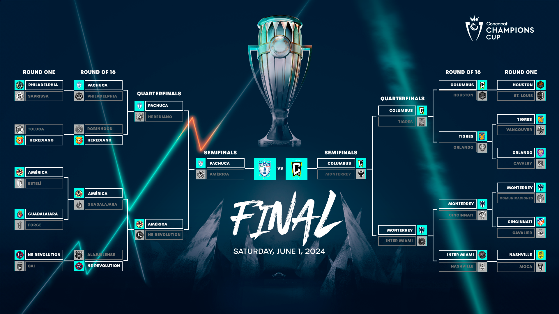 2024 Champions Cup Bracket